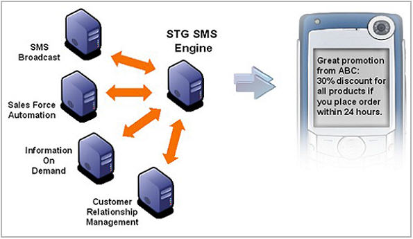 sms gateway Malaysia